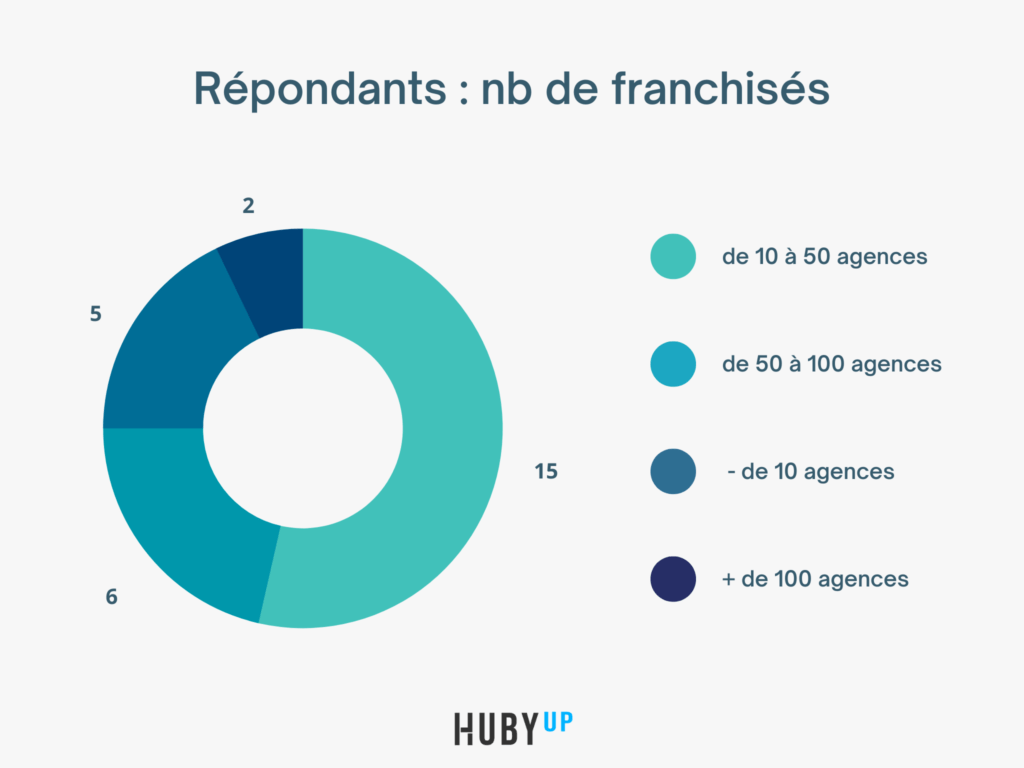 Nombre de franchisés enquête franchiseurs