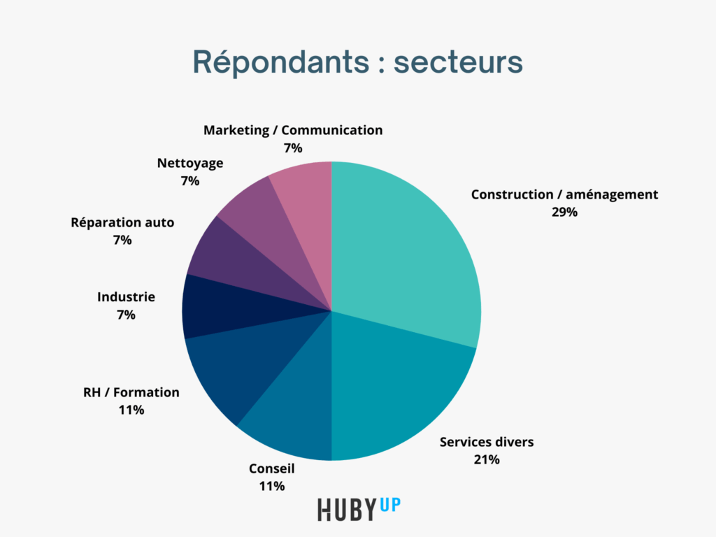 secteurs franchises enquête franchiseurs