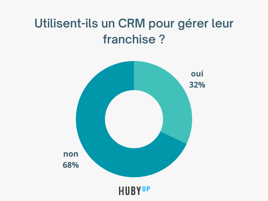 utilisateur CRM franchiseurs