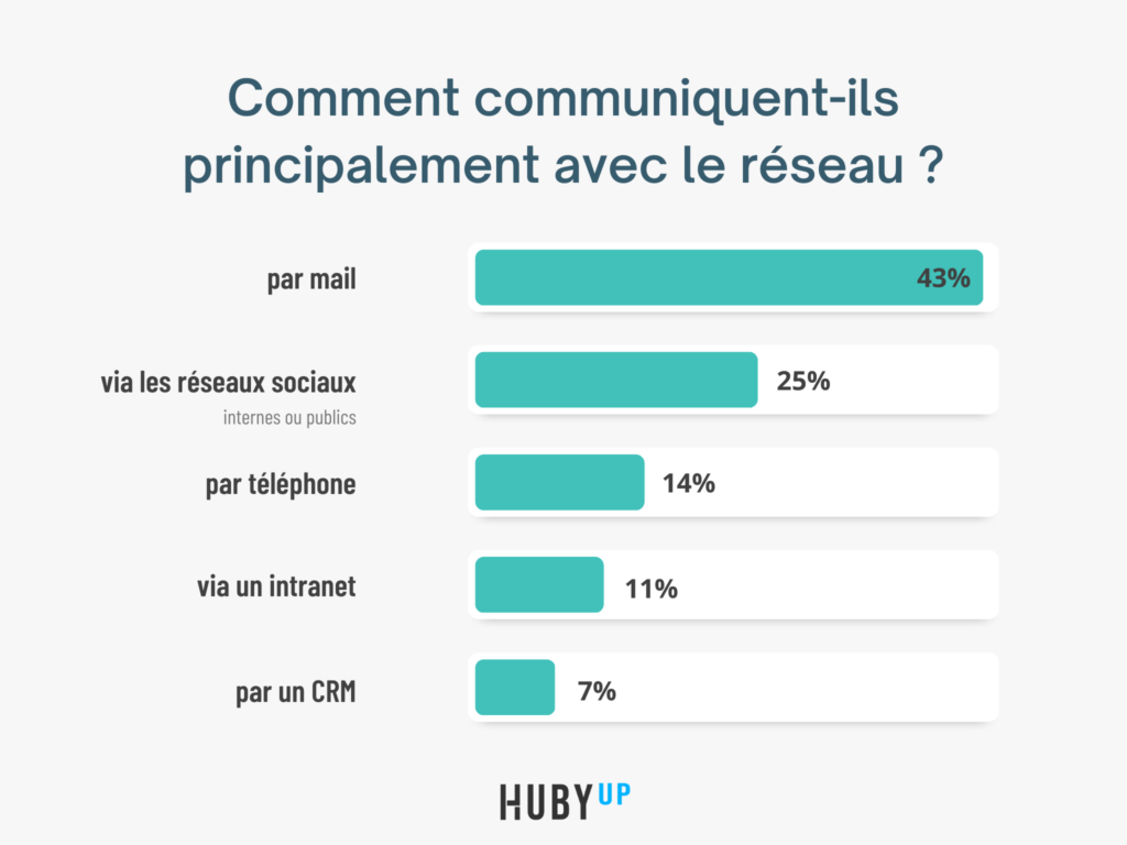 informatique communication avec réseau franchise