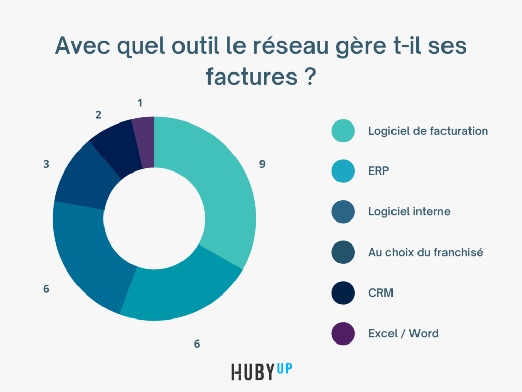 outil gestion factures réseau