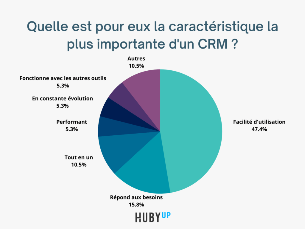 caractéristique importante CRM franchise