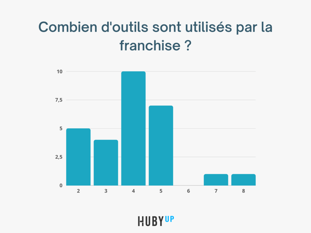 nombre d'outils informatiques franchises