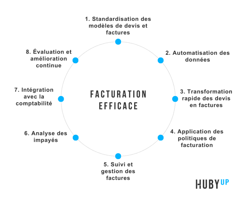 méthode facturation efficace